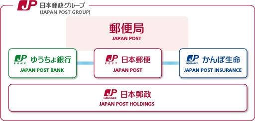 Japan Post Holdings took over the responsibilities of Japan Post but remains state-owned